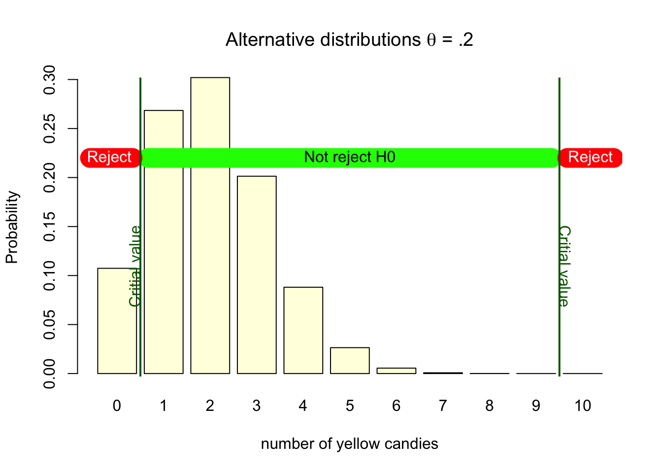 HA binomial distributions with critical values