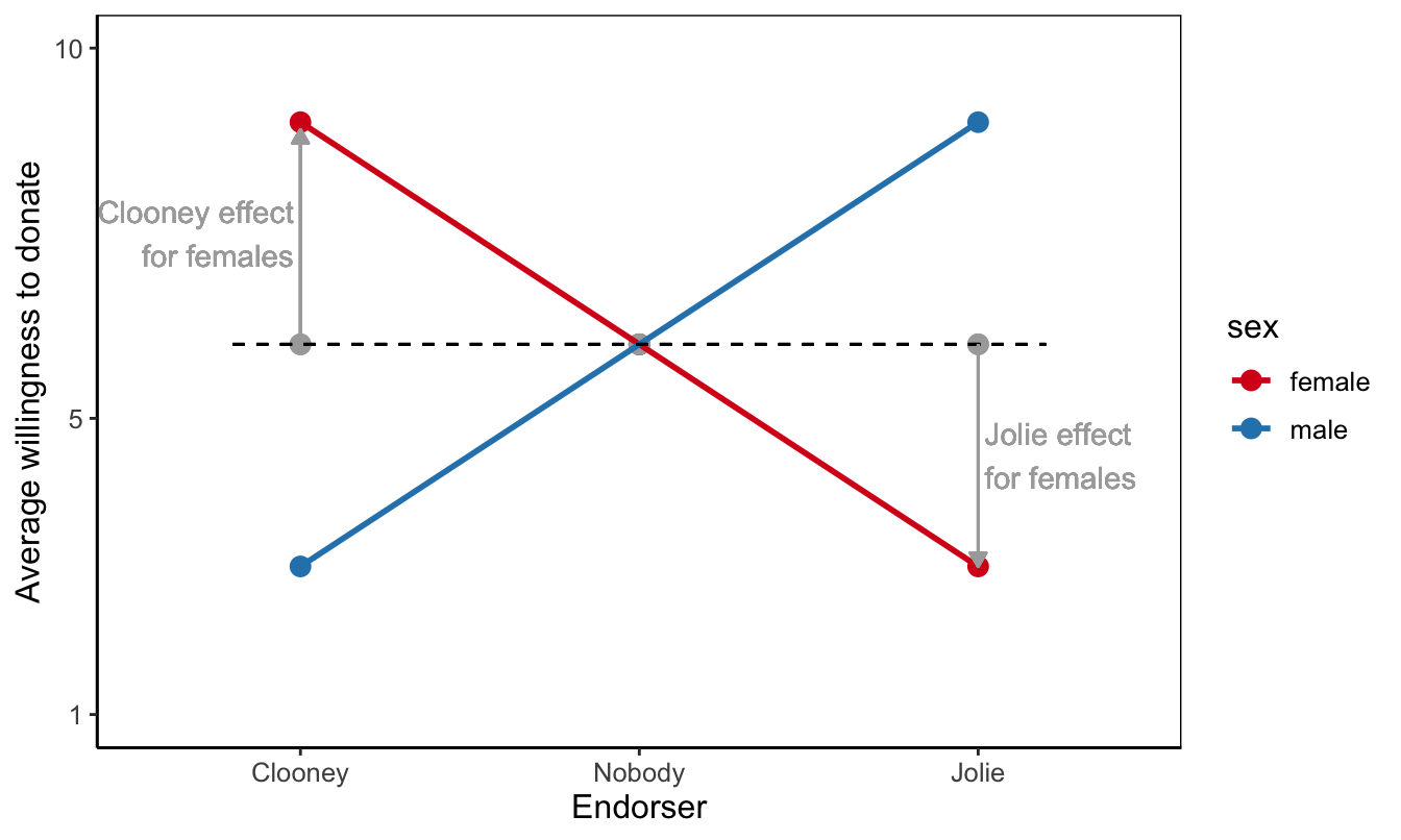 Moderation as opposite effects in different contexts.