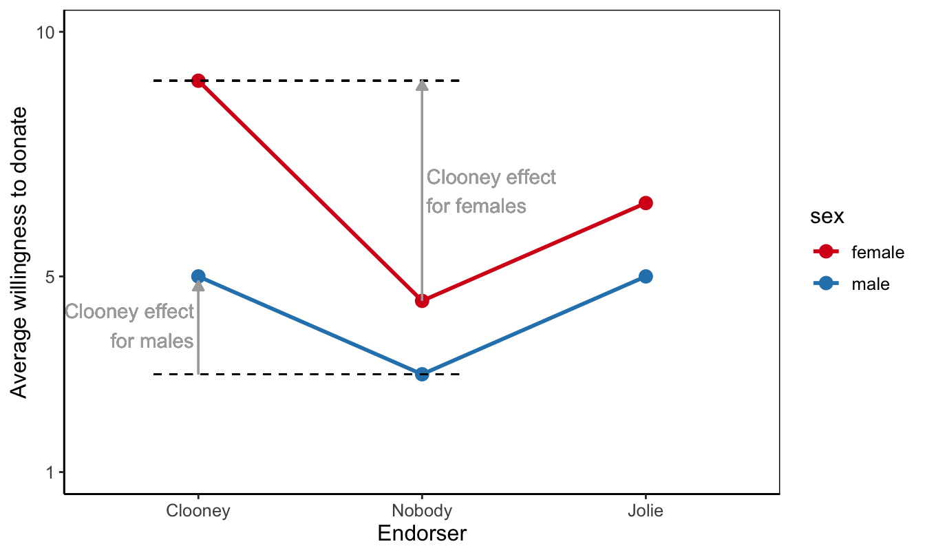 Moderation as a stronger effect within a particular context.