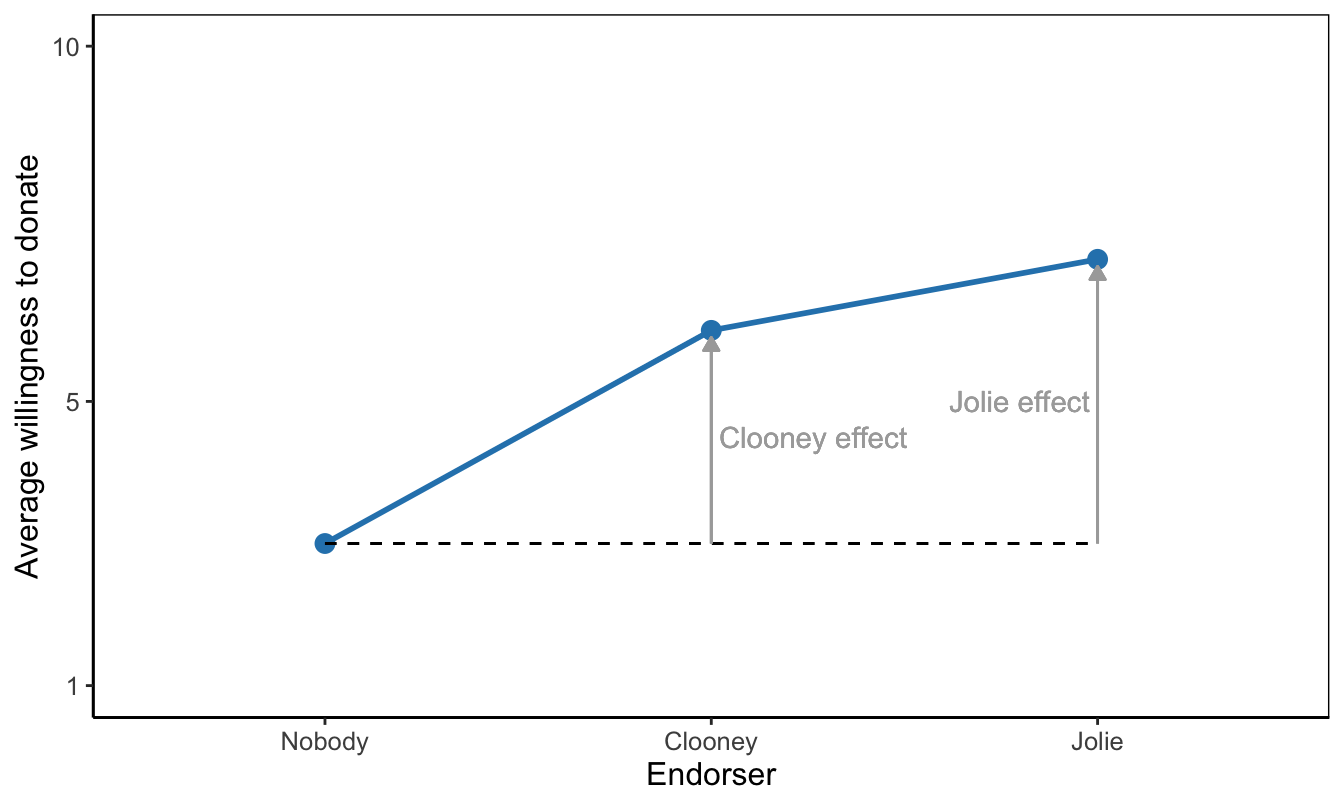 A means plot showing that average willingness to donate is higher with a celebrity endorser than without a celebrity endorser. As a reading instruction, effects of endorsers are represented by arrows.