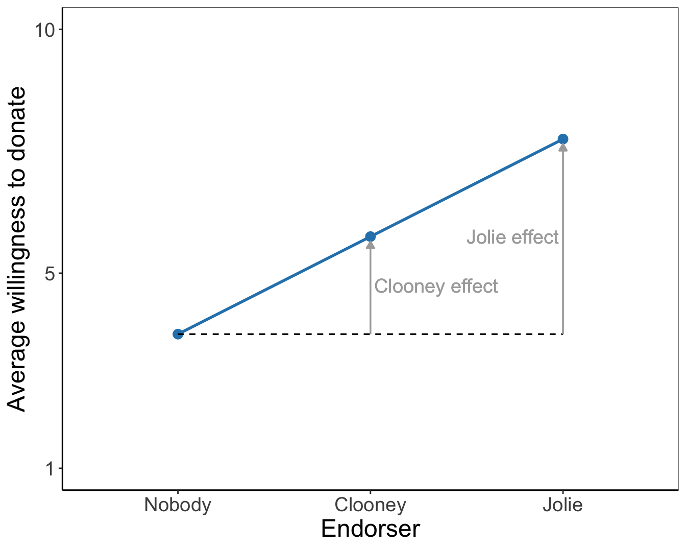 Means plots for the main effects of endorser and sex on willingness to donate. As a reading instruction, effects of endorsers and of being female are represented by arrows.