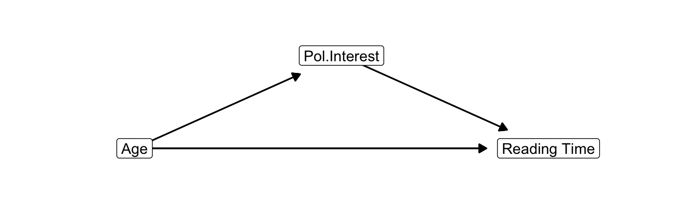 Causal diagram for the effects of age and interest in politics on newspaper reading time.