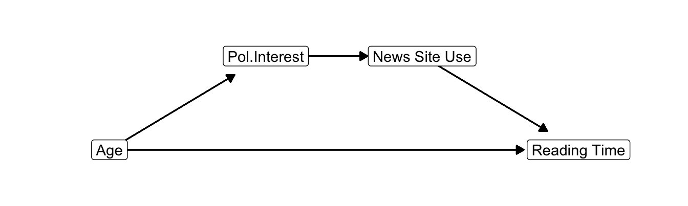 Causal diagram for the effect of age on newspaper reading time mediated by interest in politics and news site use.