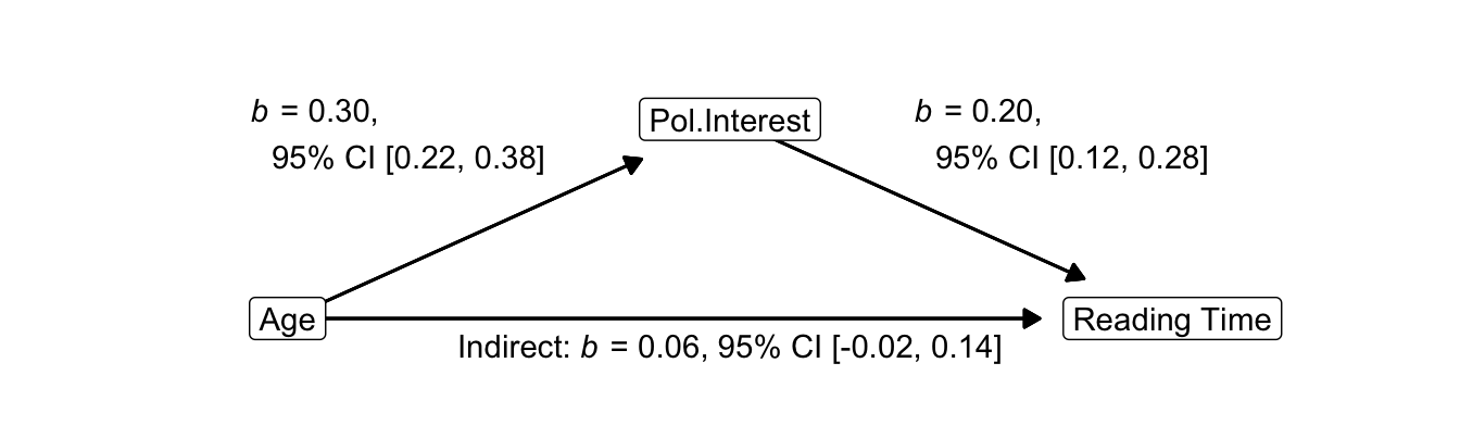 Causal diagram for the effects of age and interest in politics on newspaper reading time: unstandardized estimates with 95% confidence intervals.