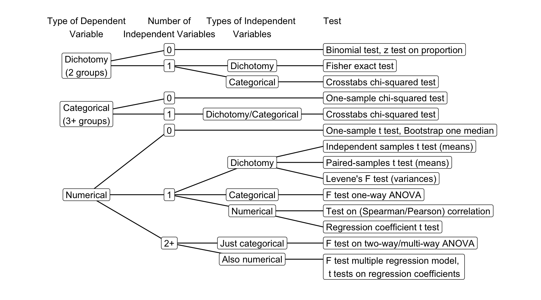 Flow chart for statistical test selection.