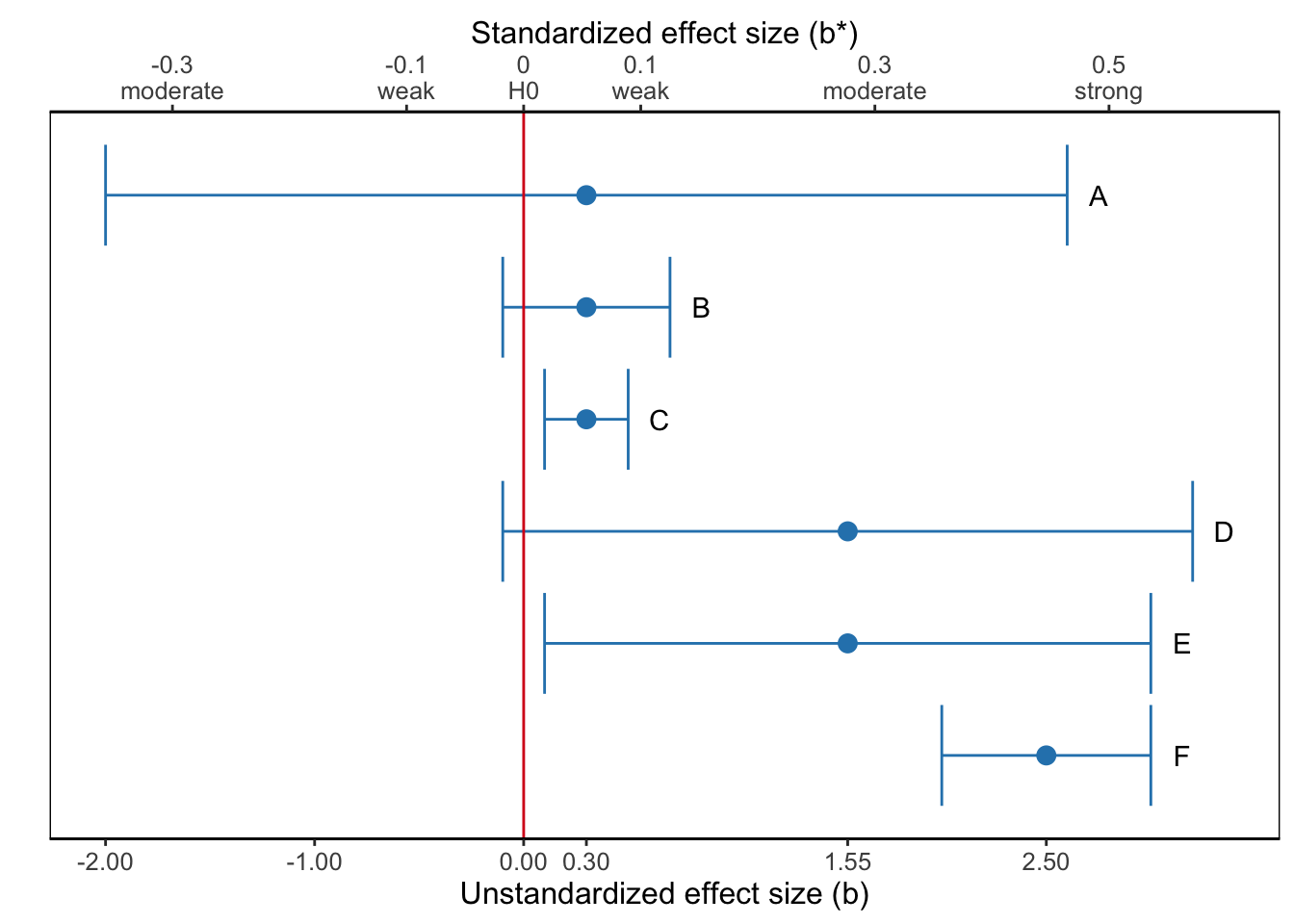 What is the most sensible interpretation of the results represented by the confidence interval for the regression coefficient, which estimates brand awareness from campaign exposure?