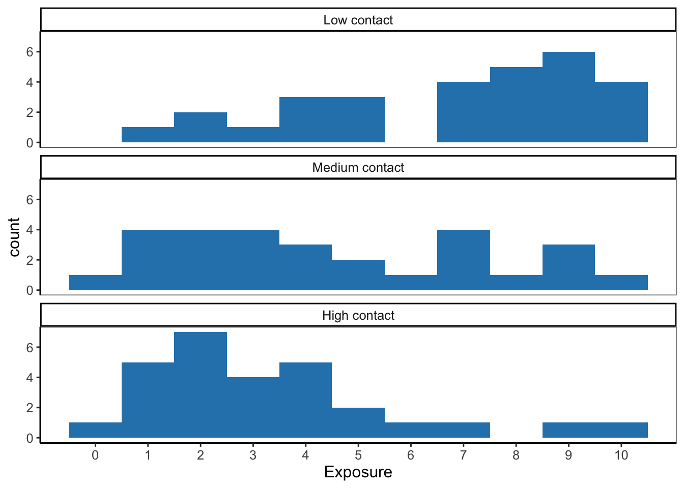 Common support of the predictor variable (exposure) at three levels of the moderator variable (contact).