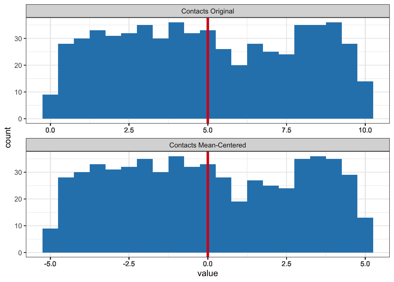 Histograms of the original contacts with smokers variable and the mean-centered variable. The red lines represent the means.