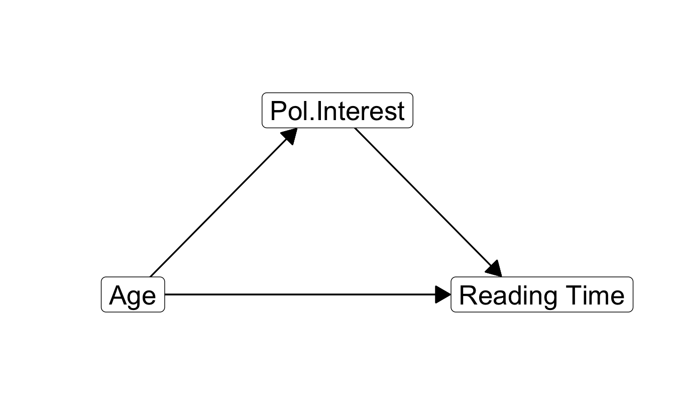 Causal diagrams for single (left) and parallel mediation (right).