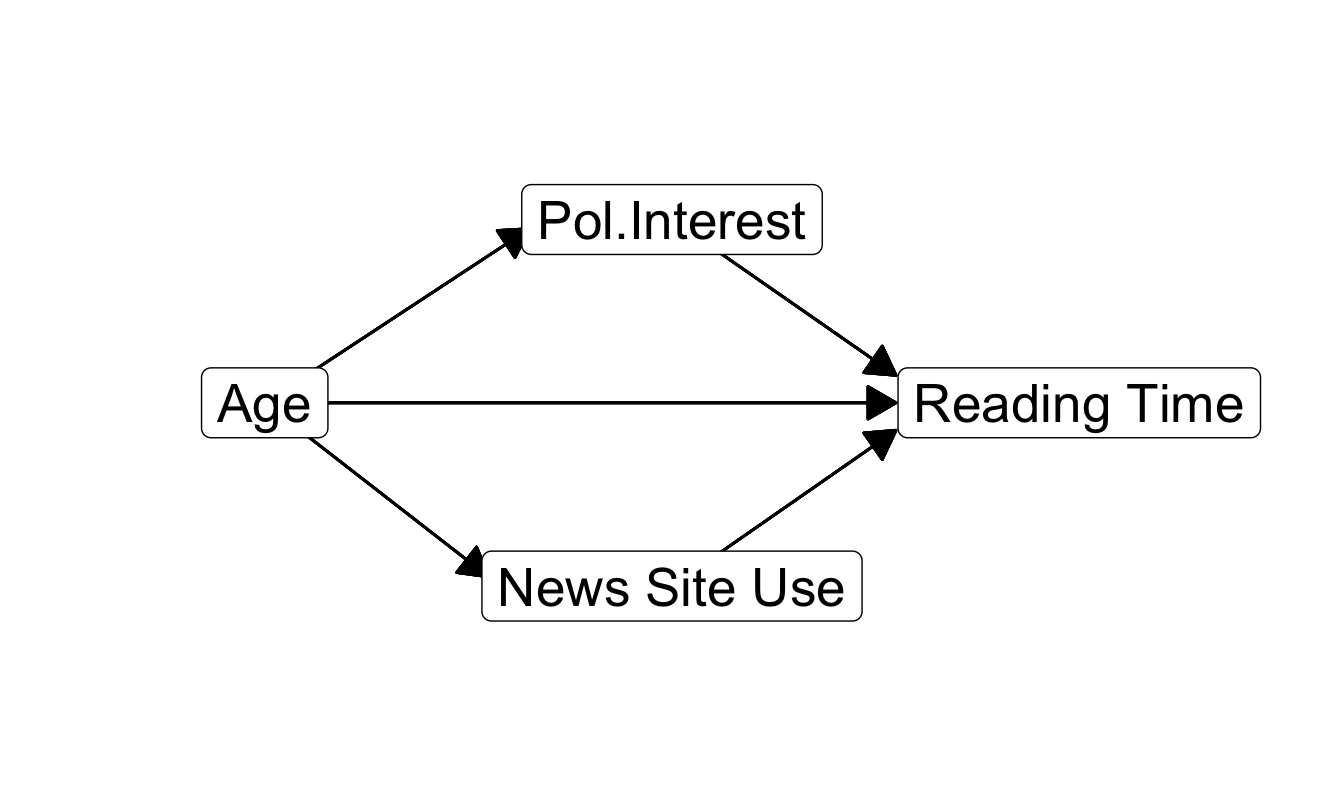 Causal diagrams for single (left) and parallel mediation (right).