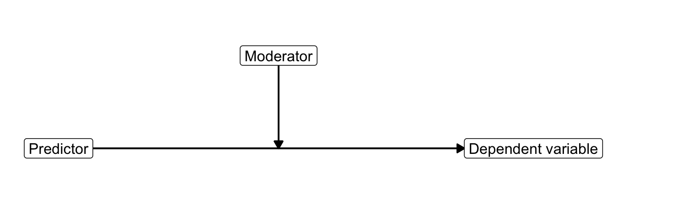 Conceptual diagram of moderation.