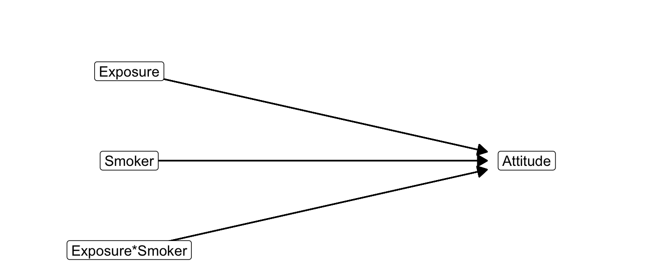 Statistical diagram of moderation.