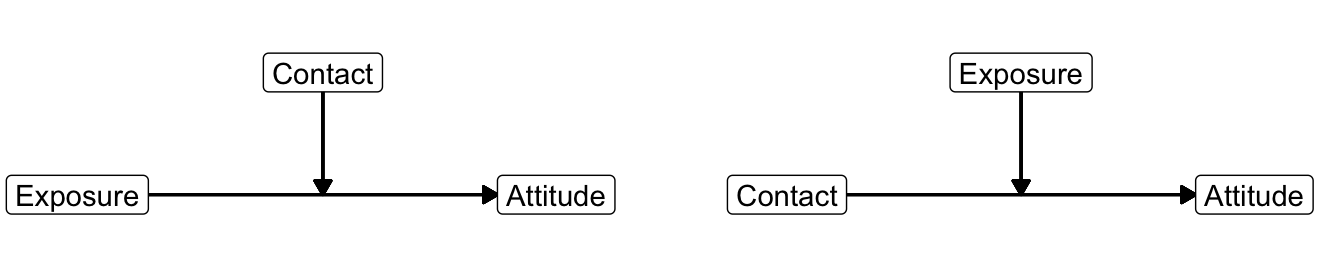 Two conceptual diagrams of moderation for the same interaction effect.