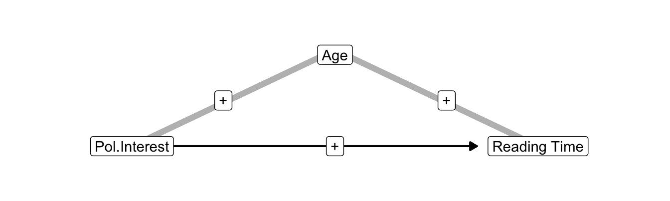 Age as a confounder of the effect of interest in politics on newspaper reading time.