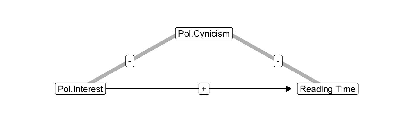 Political cynicism as a confounder of the effect of interest in politics on newspaper reading time.