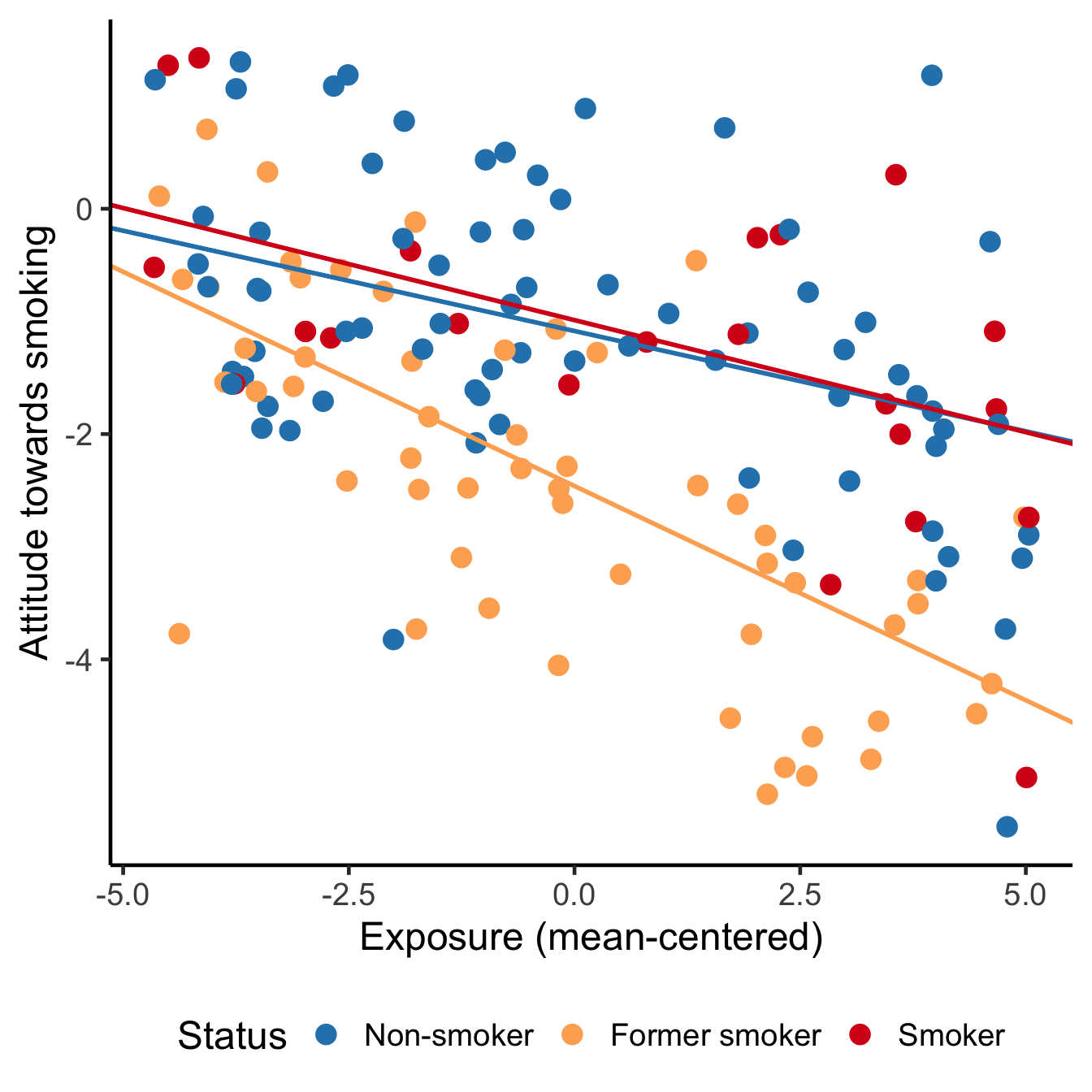 The effect of exposure on attitude towards smoking. Left: Effects for groups with different smoking status (at average contact with smokers). Right: Effects at different levels of contact with smokers (effects for non-smokers).