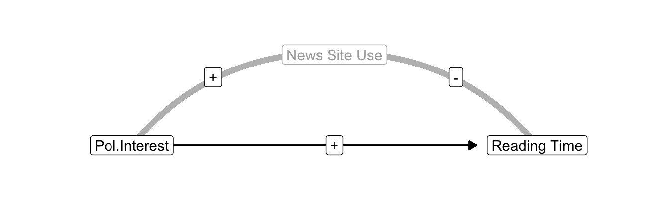 News site use as a confounder of the effect of interest in politics on newspaper reading time.