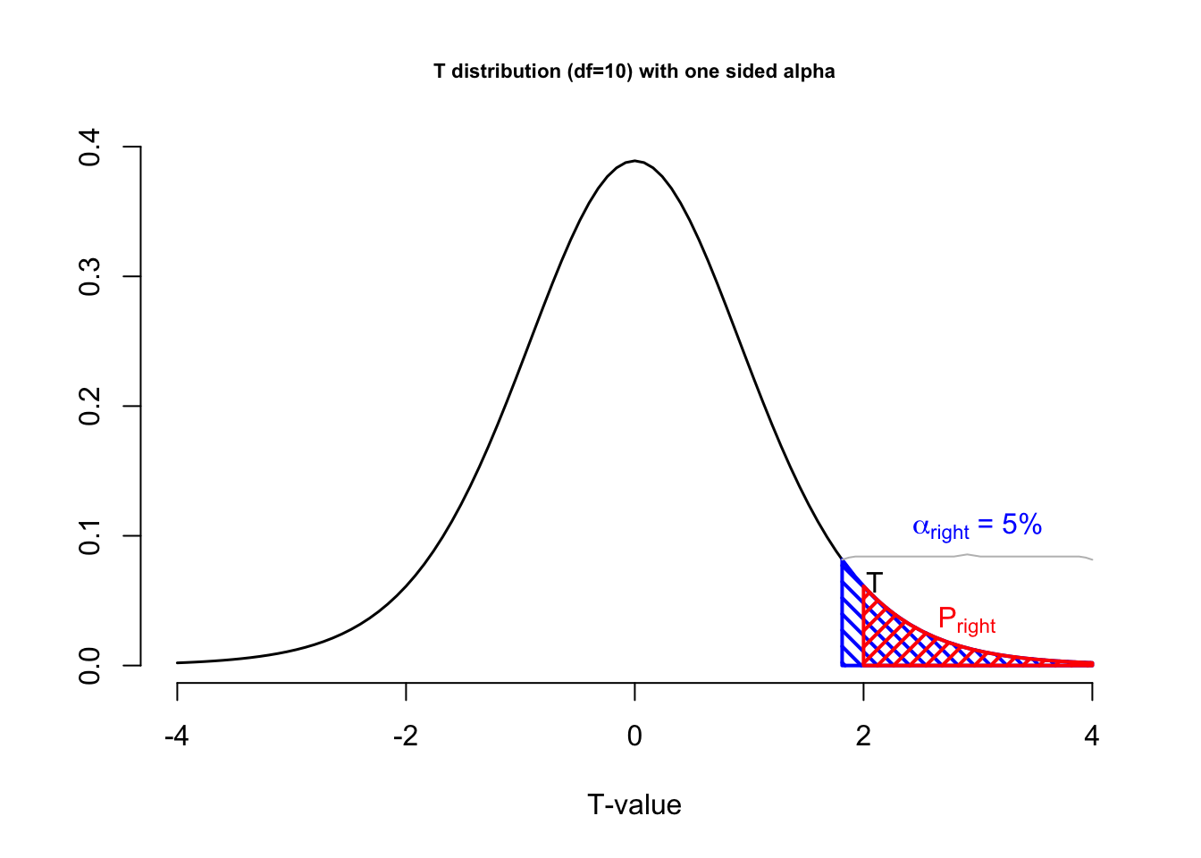 T-distributions with alpha level and p-value