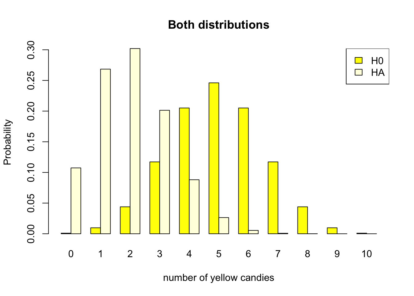 Discrete binomial distributions