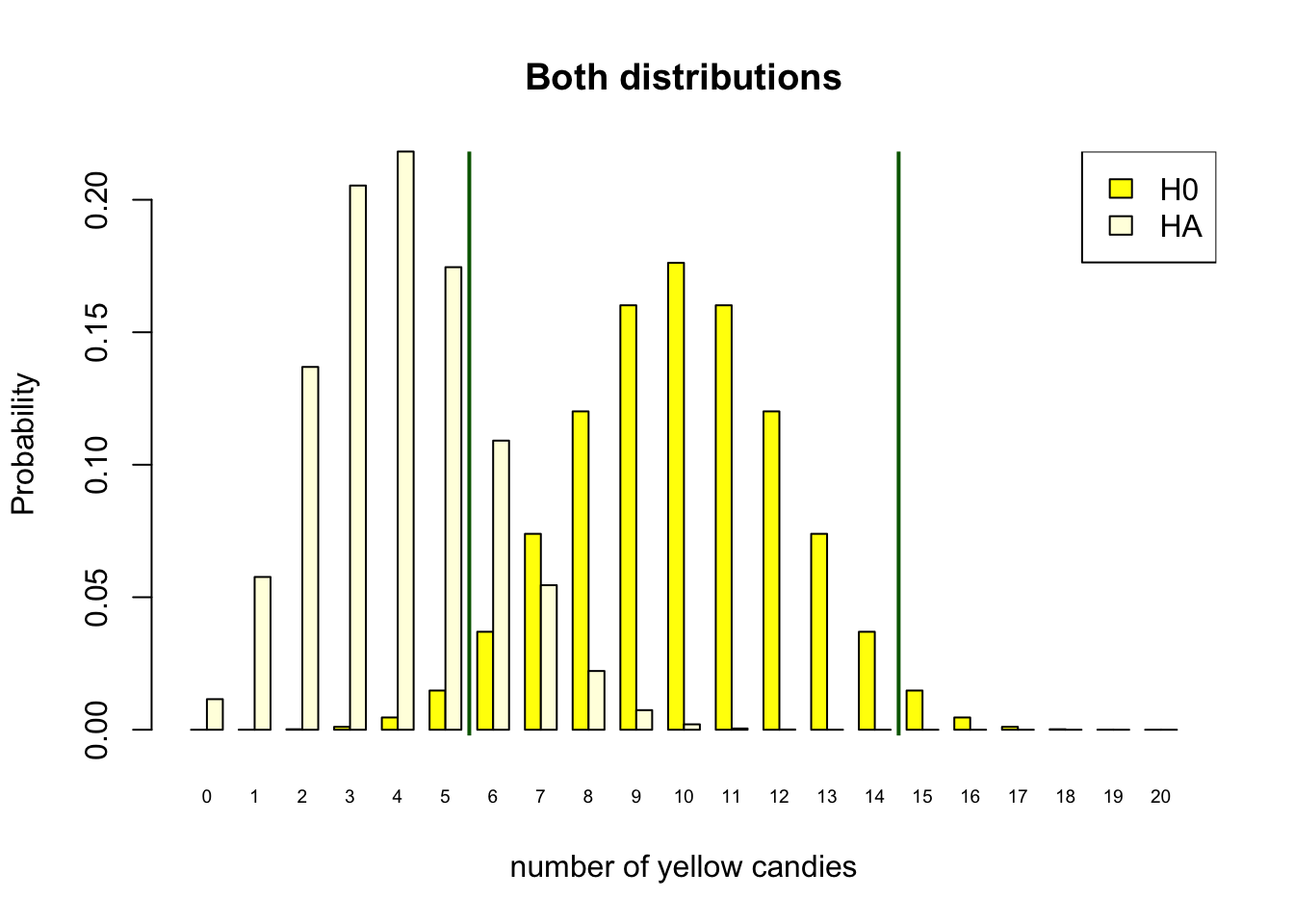 Discrete binomial distributions