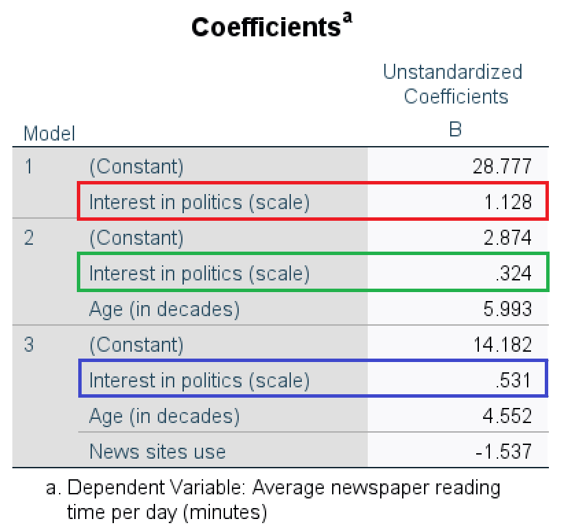 SPSS table of regression models with the independent variables interest in politics, age, and news site use added one by one.