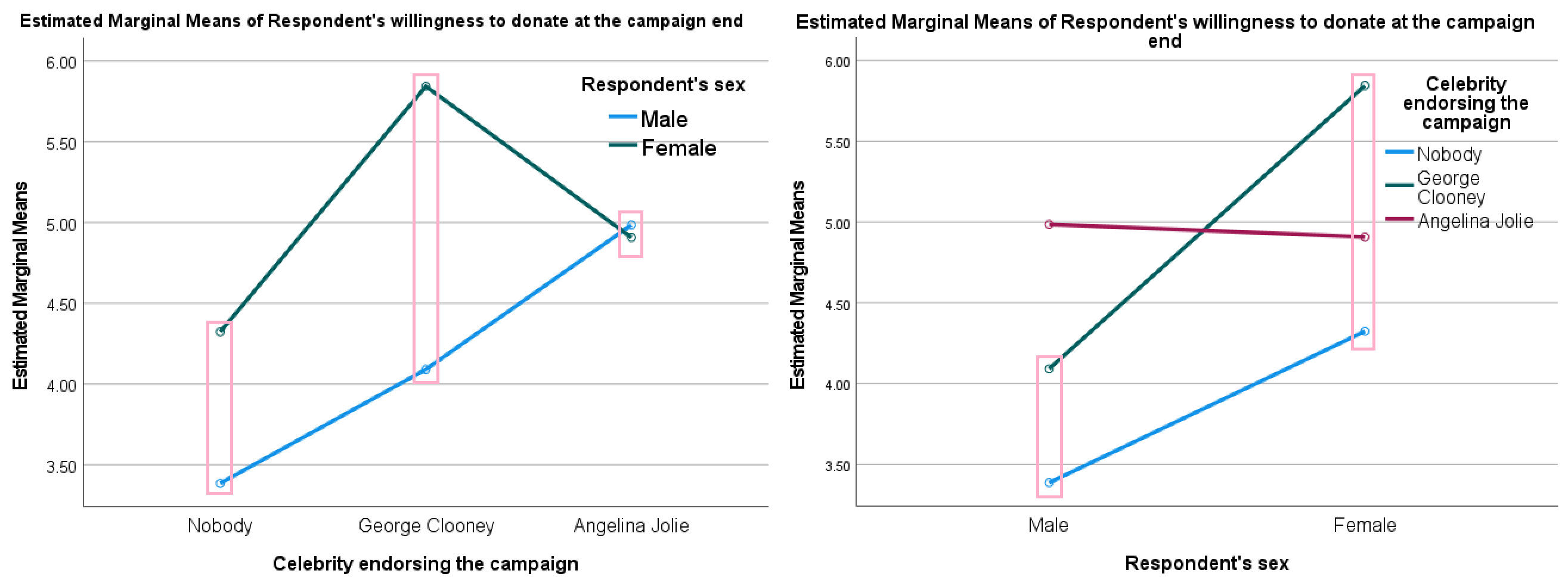 SPSS means plots of the interaction effect of sex and endorser on willingness to donate. Note that the pink boxes have been added manually to aid the interpretation.