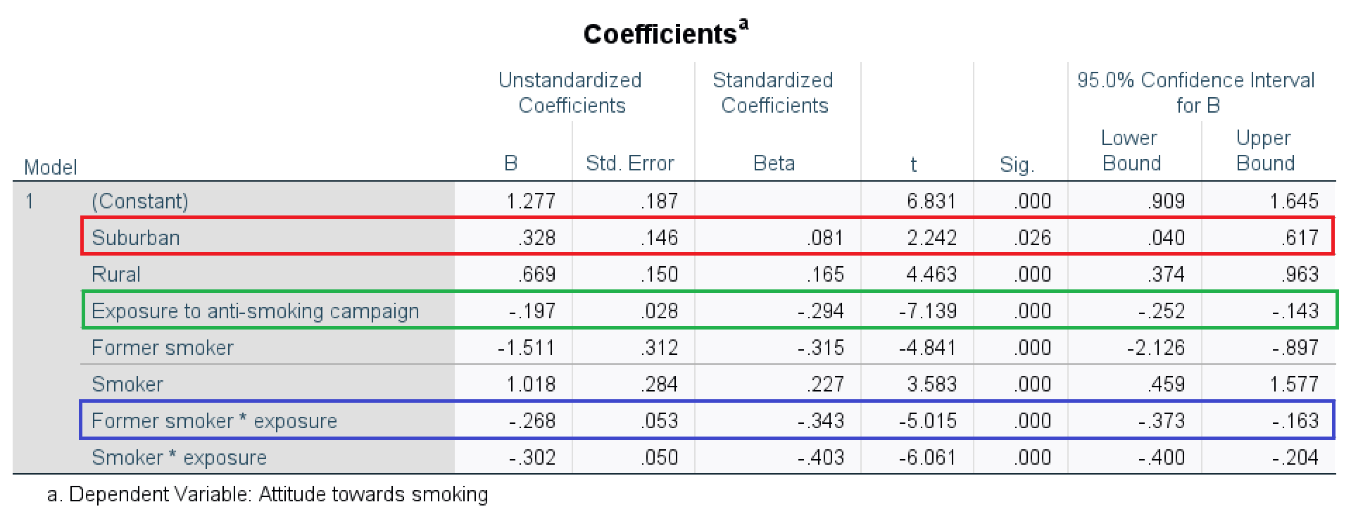 SPSS table of regression effects for a model in which the effect of exposure is moderated by participant's smoking status (reference group: people who never smoked).