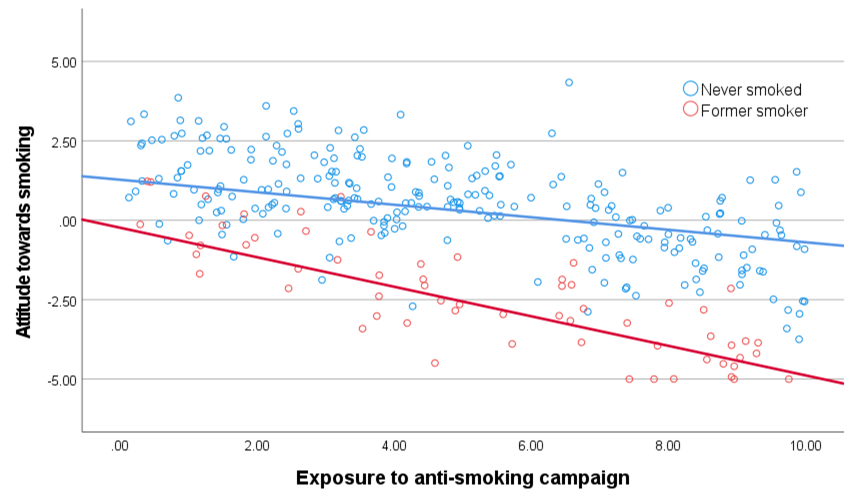 Simple regression lines showing the effect of exposure on attitude towards smoking for former smokers and people who never smoked (in an urban environment).