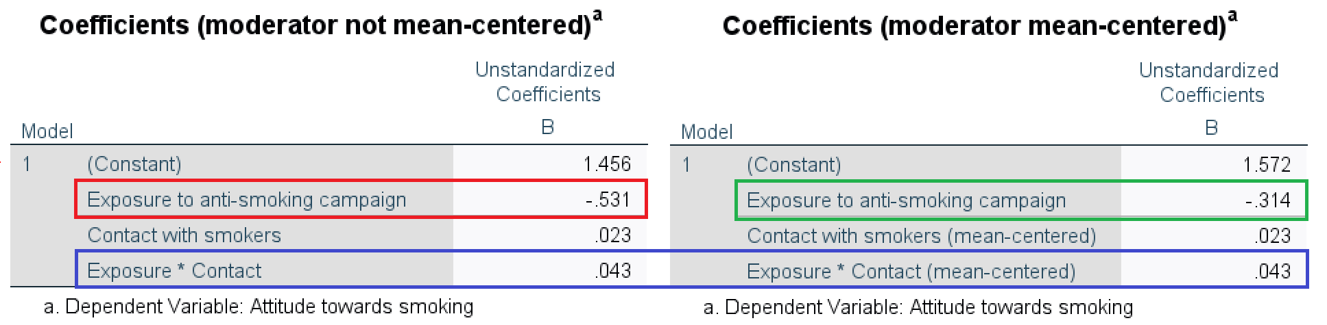 SPSS table of regression effects for a model in which the effect of exposure is moderated by contact with smokers: with the original variables (left) and with the moderator mean-centered (right).