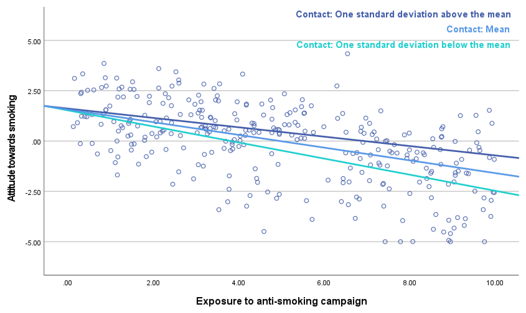 Plot of the effect of exposure on attitude towards smoking for three levels of the moderator variable: contact with smokers.