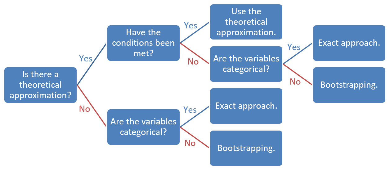 Diagram for selecting the type of sampling distribution.